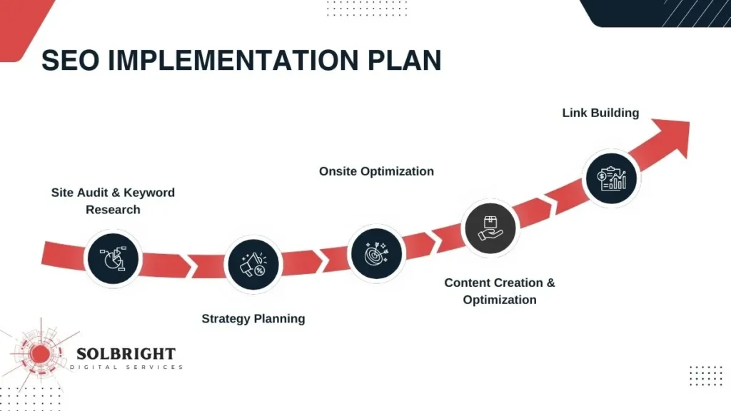 seo implementation plan seo implementation plan