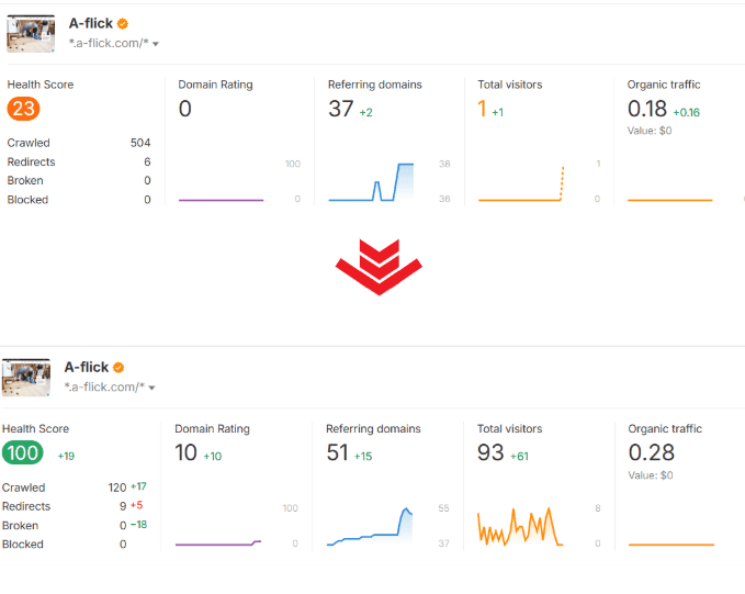 Site audit result of a-flick.com before and after web redesign by Solbright